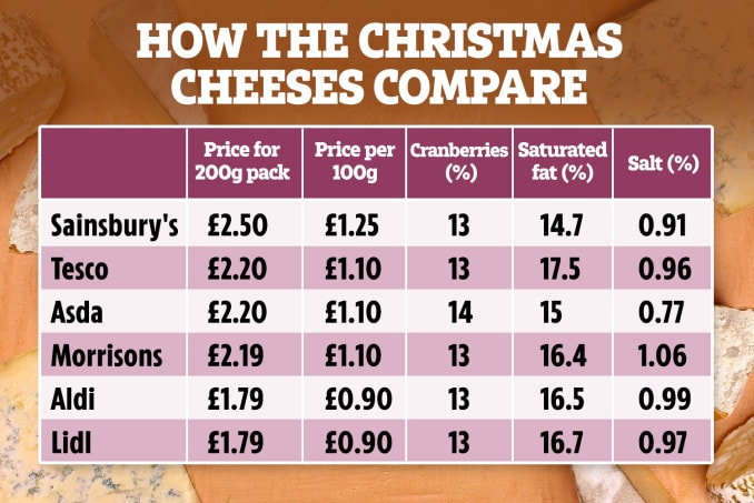 The discounters were the cheapest but not the best, according to Rosie - I Tried Christmas Cheese At Supermarkets Like Aldi And Asda - The Loser Surprised Me