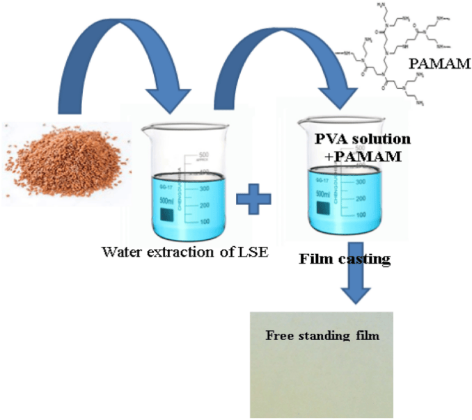 Synthesis Of Active Packaging Films From Lepidium Sativum Gum/polyvinyl Alcohol Composites And Their Application In Preserving Cheddar Cheese